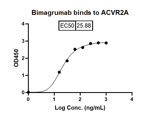 Bimagrumab Biosimilar – Anti-ACVR2A, ACVR2B mAb – Research Grade binds to ACVR2A in indirect ELISA Assay